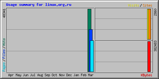 Usage summary for linux.org.ru