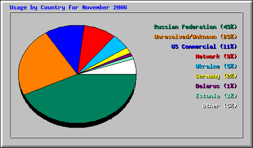 Usage by Country for November 2006