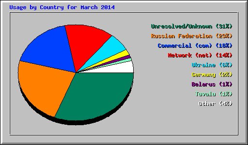 Usage by Country for March 2014