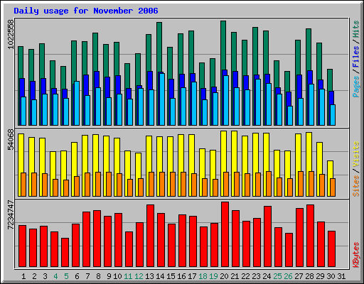 Daily usage for November 2006