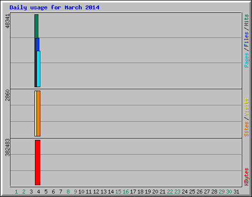 Daily usage for March 2014