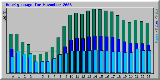 Hourly usage for November 2006